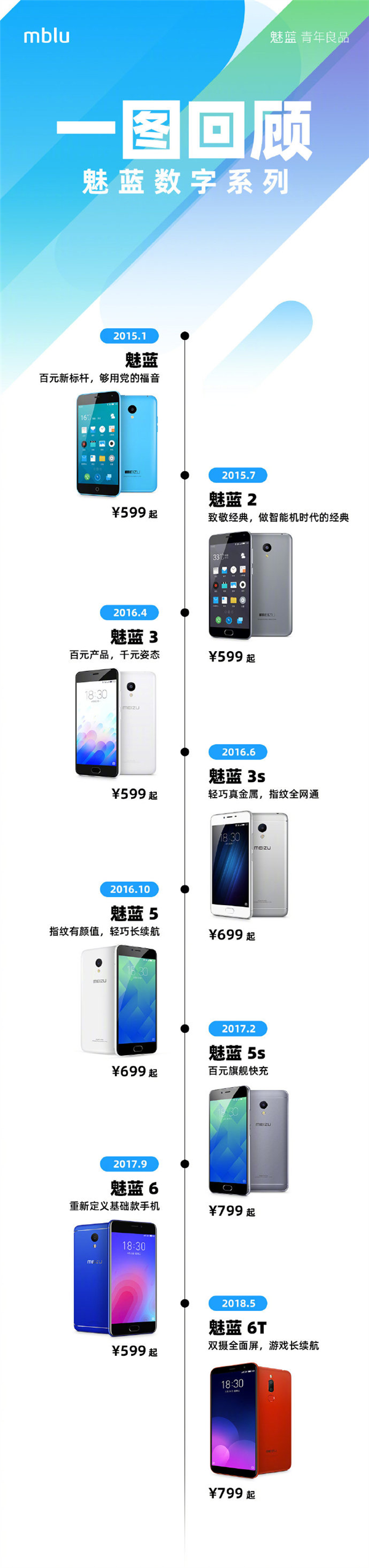够用党首选！一图回顾魅蓝手机数字系列